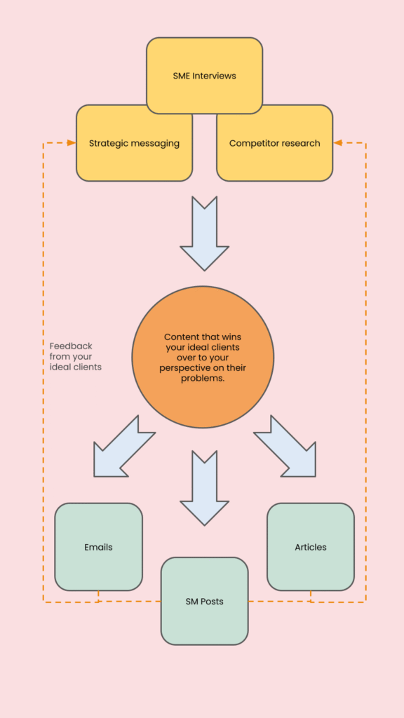 A flowchart titled "slow-content-process.png" depicts a content creation workflow. At the top, two rectangular boxes, "SME Interviews" and "Competitor research," feed into "Strategic messaging." "Strategic messaging" is then shown feeding into a large orange circle labeled "Content that keeps you top of mind with your ideal clients." This orange circle then leads to three green rounded rectangles at the bottom: "Emails," "SM Posts," and "Articles." Dashed orange arrows indicate a feedback loop: "Emails," "SM Posts," and "Articles" all feed back into "Strategic messaging" and "Competitor research." A text label along the left side of the dashed line reads "Feedback from your ideal clients."