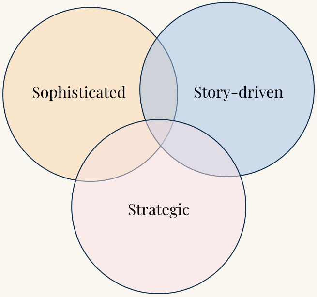 A Venn diagram with three overlapping circles. The circles are labeled as follows: 'Sophisticated' 'Story-driven'; and 'Strategic'. The overlapping center area embodies the combination of these attributes.